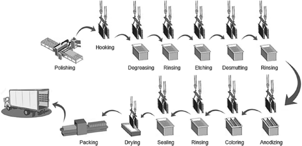 The steps involved in anodizing process, Cleaning, etching, anodizing, coloring, sealing
