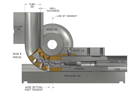 Key components of a CNC mandrel bending machine