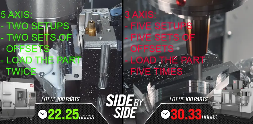Part machined in one 5-axis setup compared with the same part requiring multiple 3-axis setups