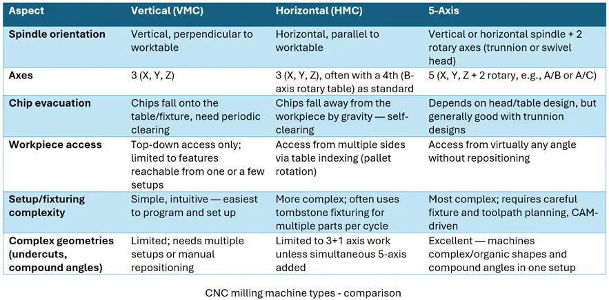 Comparison of vertical, horizontal, and 5-axis CNC milling machine configurations