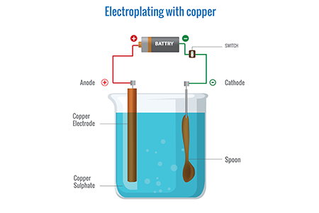 Components of an Electroplating System