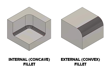 Types of Fillets: Internal Fillet (Concave), External Fillet (Convex)