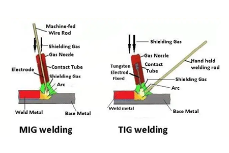 MIG welding (Metal Inert Gas welding) and TIG welding (Tungsten Inert Gas welding)