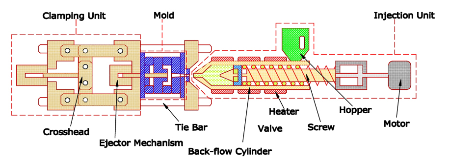 Components of an Injection Molding Machine