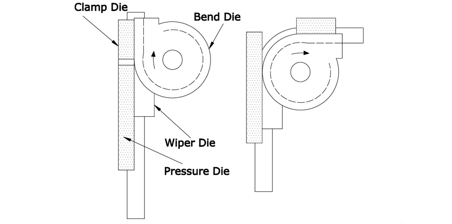 Components of Rotary Draw Bending