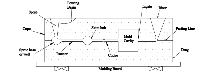 Basic Elements of Gating System Basic Elements of Gating System