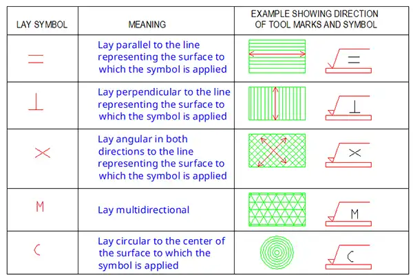 A table of common lay symbols: perpendicular (⊥), parallel (∥), circular (C), and multidirectional (M), angular (X) with a photo example for each.