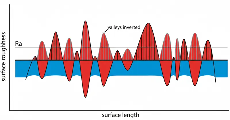A simple 2D diagram showing a wavy surface line with a straight mean line. Arrows show the vertical deviations from the mean line that are averaged to calculate Ra.