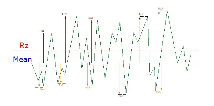 image showing the calculation of Rz - The average peak‑to‑valley height over five sampling lengths