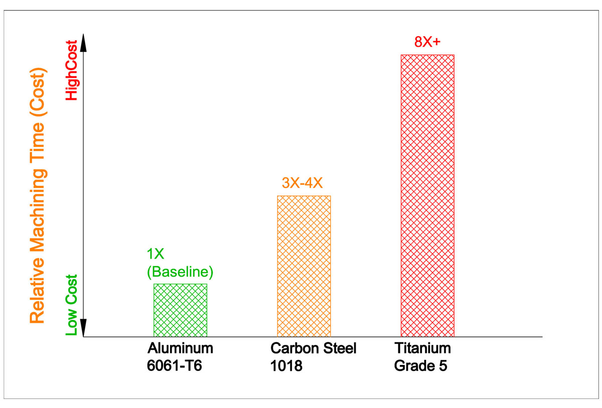 Bar chart comparing the relative CNC machining time and cost of Aluminum (1X baseline) versus Carbon Steel (3X to 4X) and Titanium (8X or higher)