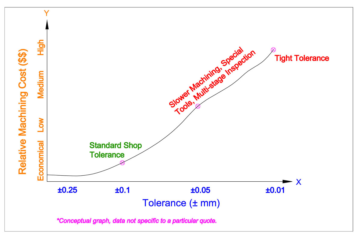 Line graph demonstrating the exponential cost increase of tight CNC machining tolerances vs standard tolerances