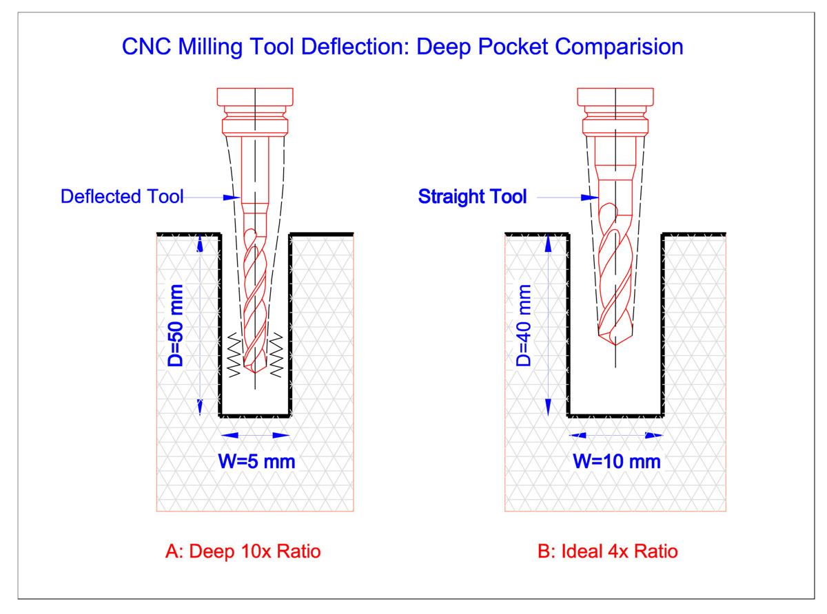 Side-by-side diagram illustrating CNC milling tool deflection and chatter in a deep pocket versus a stable straight tool in an ideal 4x ratio pocket