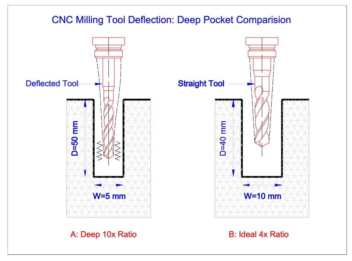 Side-by-side diagram illustrating CNC milling tool deflection and chatter in a deep pocket versus a stable straight tool in an ideal 4x ratio pocket