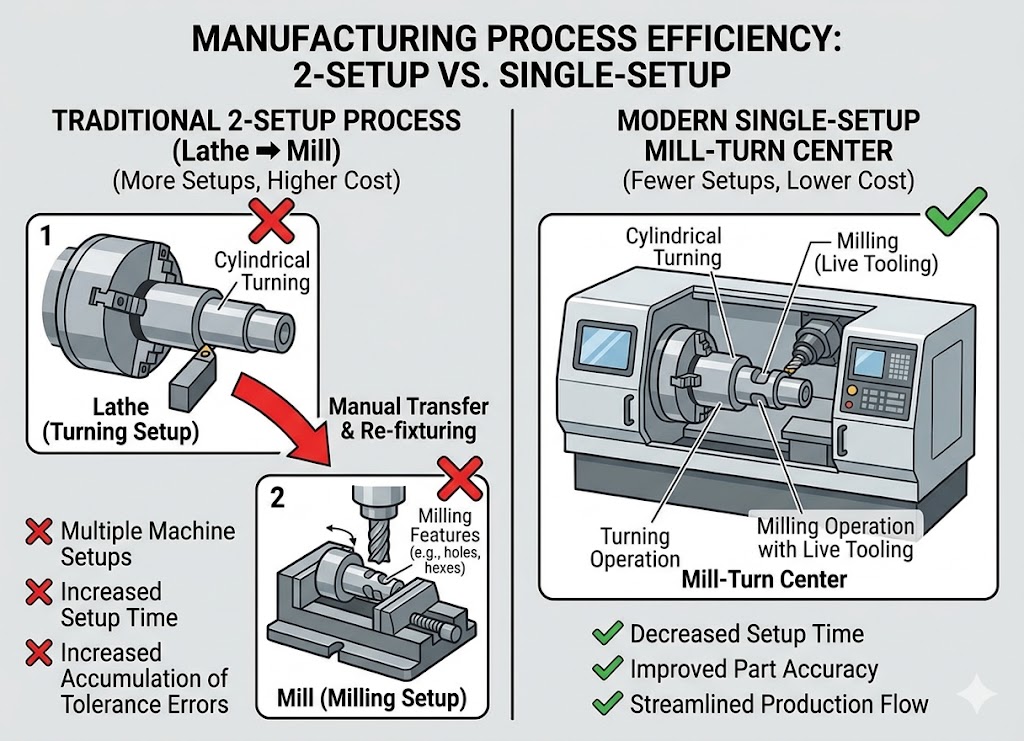 A side-by-side technical diagram illustrating manufacturing process efficiency. On the left, a traditional 2-setup process (Lathe ➔ Mill) is crossed out with a large red 'X', showing a part being manually transferred from a lathe turning operation to a separate milling setup in a vise. Annotations list disadvantages like "Increased Setup Time" and "Increased Accumulation of Tolerance Errors." On the right, a green checkmark highlights a modern Single-Setup Mill-Turn Center combining turning and milling with live tooling on a single machine. Annotations list advantages like "Decreased Setup Time" and "Improved Part Accuracy.